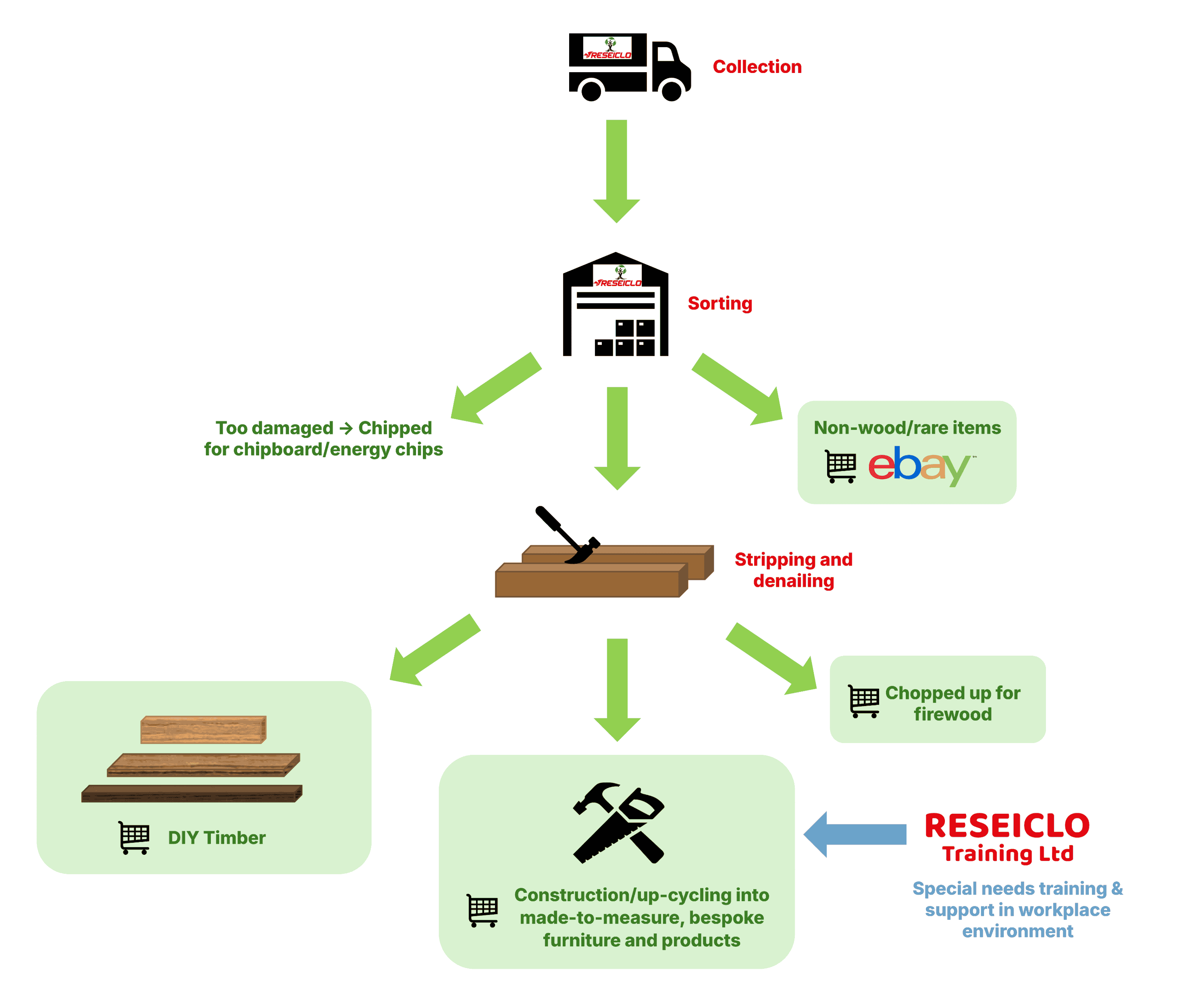 Flow chart diagram showing how we process our wood, starting from a collection, which is then sorted into 3 avenues. 1: Too damaged is chipped for chipboard, 2: non-wood/rare items are sold on ebay, 3: long lengths are stripped and denailed. These are then used for DIY timber, construction/up-cycling into bespoke products by Reseiclo Training, whih have special needs training & support in a workplace environment, and the offcuts are chopped up for firewood which is sold